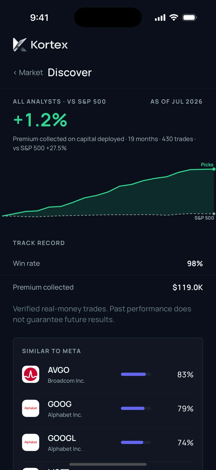 Kortex Discover screen: analyst track record against the S&P 500, win rate and premium collected, and stocks ranked by similarity